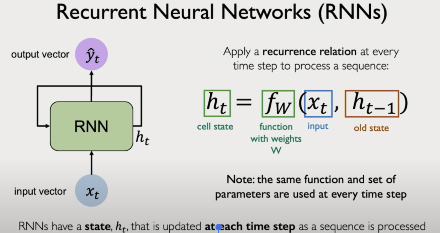 RNN diagram with input x sub t, output y-hat sub t, hidden state loop h sub t, and recurrence h sub t equals f_W of x sub t and h sub t minus 1; same weights each step