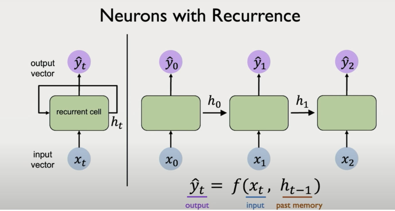 Folded RNN cell with recurrence loop beside unfolded chain over time steps t=0,1,2 with inputs, outputs, and hidden flow; summary equation y-hat sub t equals f of x sub t and h sub t minus 1